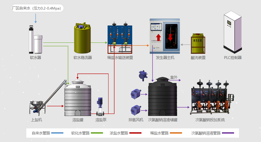 自來水消毒用次氯酸鈉發生器工藝流程圖.png